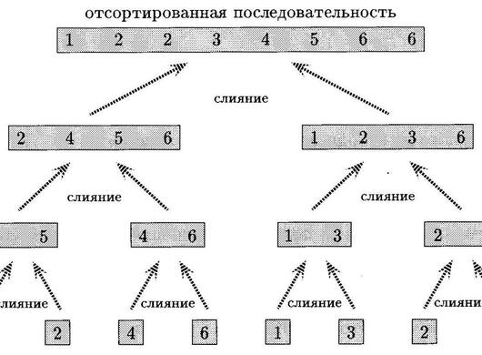 Алгоритмы сортировки массива